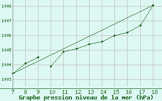 Courbe de la pression atmosphrique pour M. Calamita