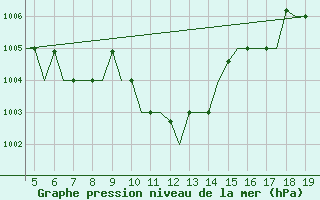 Courbe de la pression atmosphrique pour Chrysoupoli Airport