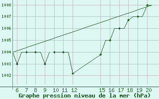 Courbe de la pression atmosphrique pour Ioannina Airport