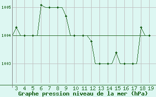 Courbe de la pression atmosphrique pour Samos Airport