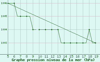 Courbe de la pression atmosphrique pour Vinnitsa