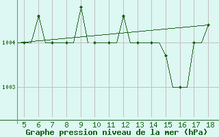 Courbe de la pression atmosphrique pour Karpathos Airport