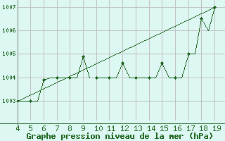 Courbe de la pression atmosphrique pour Chrysoupoli Airport