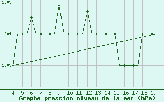 Courbe de la pression atmosphrique pour Chrysoupoli Airport