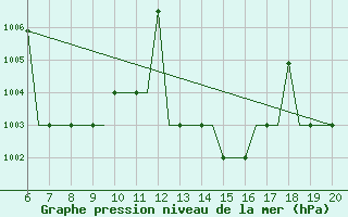 Courbe de la pression atmosphrique pour Madrid / Cuatro Vientos