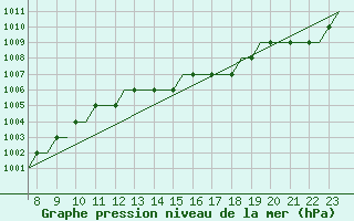 Courbe de la pression atmosphrique pour Biggin Hill