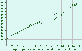 Courbe de la pression atmosphrique pour Madrid / Cuatro Vientos