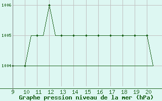 Courbe de la pression atmosphrique pour Staverton Private