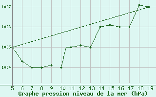 Courbe de la pression atmosphrique pour Viterbo