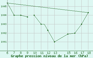 Courbe de la pression atmosphrique pour Passo Dei Giovi