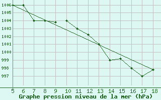 Courbe de la pression atmosphrique pour Piacenza