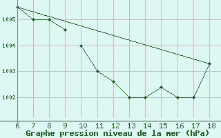 Courbe de la pression atmosphrique pour Piacenza