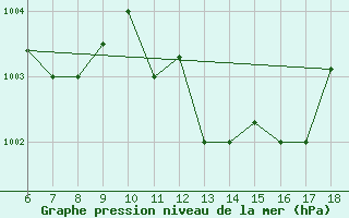 Courbe de la pression atmosphrique pour Gela