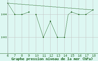 Courbe de la pression atmosphrique pour Ferrara