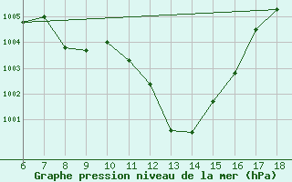 Courbe de la pression atmosphrique pour Ustica