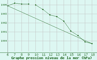 Courbe de la pression atmosphrique pour Edirne