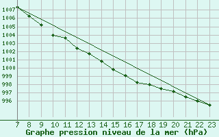 Courbe de la pression atmosphrique pour Katterjakk Airport