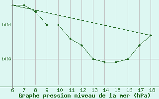 Courbe de la pression atmosphrique pour Silifke