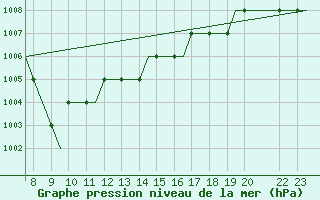 Courbe de la pression atmosphrique pour Oxford (Kidlington)