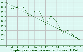 Courbe de la pression atmosphrique pour M. Calamita