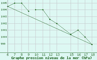 Courbe de la pression atmosphrique pour M. Calamita