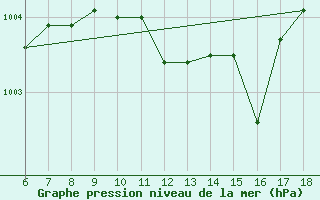 Courbe de la pression atmosphrique pour Trieste