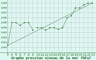 Courbe de la pression atmosphrique pour Aqaba Airport
