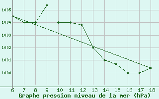 Courbe de la pression atmosphrique pour Piacenza