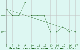 Courbe de la pression atmosphrique pour Ferrara