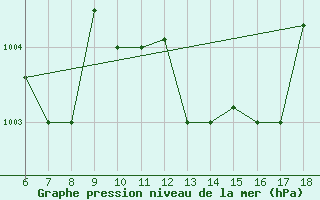 Courbe de la pression atmosphrique pour Ferrara