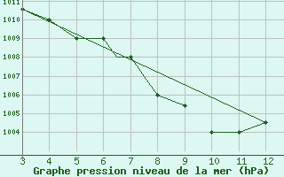 Courbe de la pression atmosphrique pour Cooch Behar