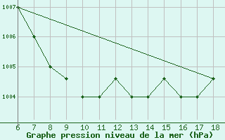 Courbe de la pression atmosphrique pour Guidonia