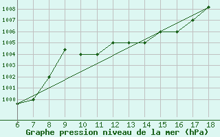 Courbe de la pression atmosphrique pour Piacenza