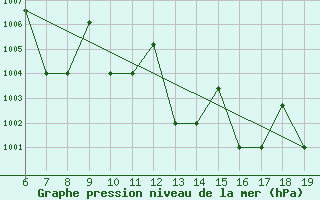 Courbe de la pression atmosphrique pour M. Calamita