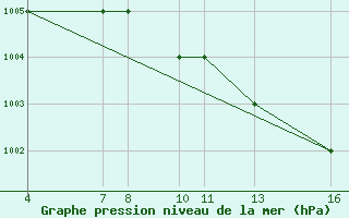 Courbe de la pression atmosphrique pour Passo Rolle