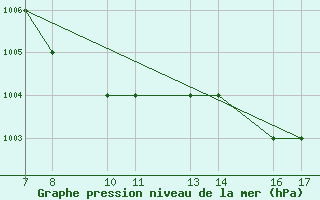 Courbe de la pression atmosphrique pour Tarvisio