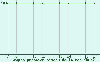 Courbe de la pression atmosphrique pour Tarvisio