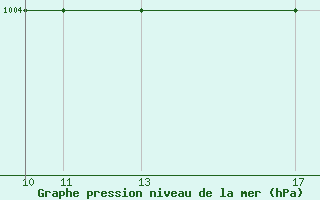 Courbe de la pression atmosphrique pour Passo Rolle