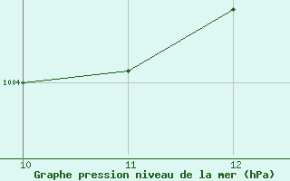 Courbe de la pression atmosphrique pour Prey Veng