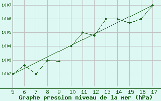 Courbe de la pression atmosphrique pour Viterbo