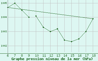 Courbe de la pression atmosphrique pour Trieste