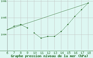 Courbe de la pression atmosphrique pour Kirikkale