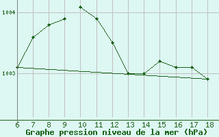 Courbe de la pression atmosphrique pour Kas