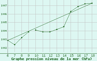 Courbe de la pression atmosphrique pour Ordu