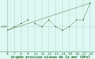 Courbe de la pression atmosphrique pour Giresun