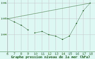 Courbe de la pression atmosphrique pour Cozzo Spadaro