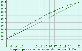 Courbe de la pression atmosphrique pour Kemi I