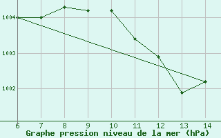 Courbe de la pression atmosphrique pour Sarzana / Luni