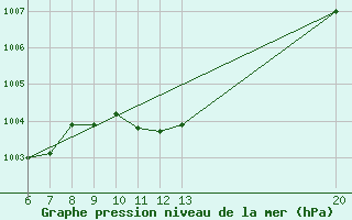 Courbe de la pression atmosphrique pour Sanski Most