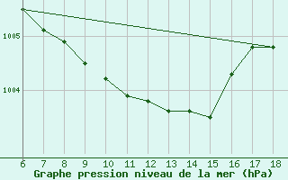 Courbe de la pression atmosphrique pour Ordu